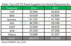 <b>2017全球电视面板数据报告分析：LG第一，三星跌出前三</b>