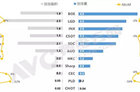 <b>5月全球TV面板出货：出货环比增长9% ，库存得到有效缓解</b>