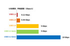 usb3.1传输速度