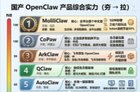 2026国产OpenClaw中文版怎么选？12款大厂龙虾实力排行，闭眼入款找到了