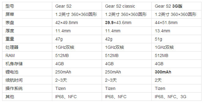 三星发布Gear S2智能手表：可旋转表圈、续航2~3天