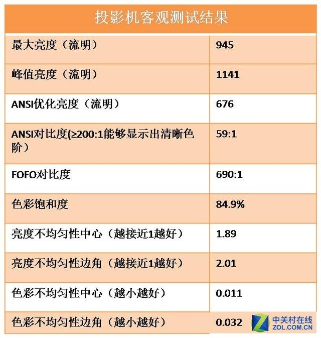 完虐50英寸智能电视 元投影工程机首测 