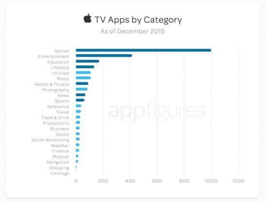 上市一个多月，让我们来看看Apple TV的生态如何了？