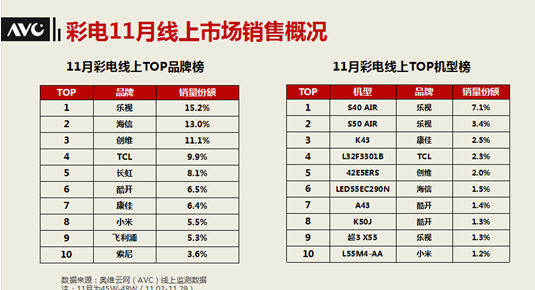 乐视TV公布11月销售业绩:占TOP10总量一半