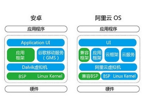 阿里YunOS成为了中国第三大操作系统，然后呢？