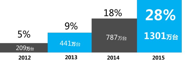 奥维：全年彩电销售规模升4.8% 65寸成下一站
