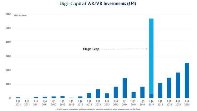 2011年以来，各季度虚拟现实/现实增强吸引投资额