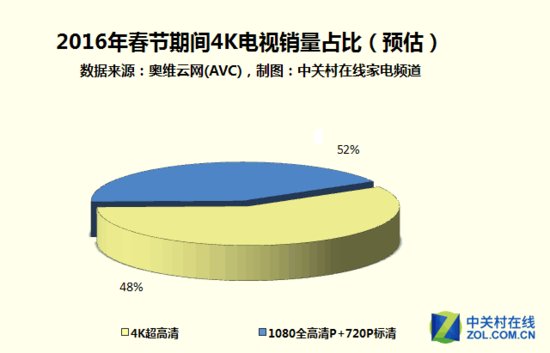家电大数据：半数用户春节将购4K电视