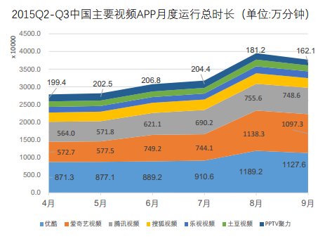 视频APP月度运行数据报告：优酷、爱奇艺、腾讯位居前三