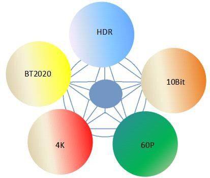 运营商4K视频火爆，UHD Premium标准完全解析