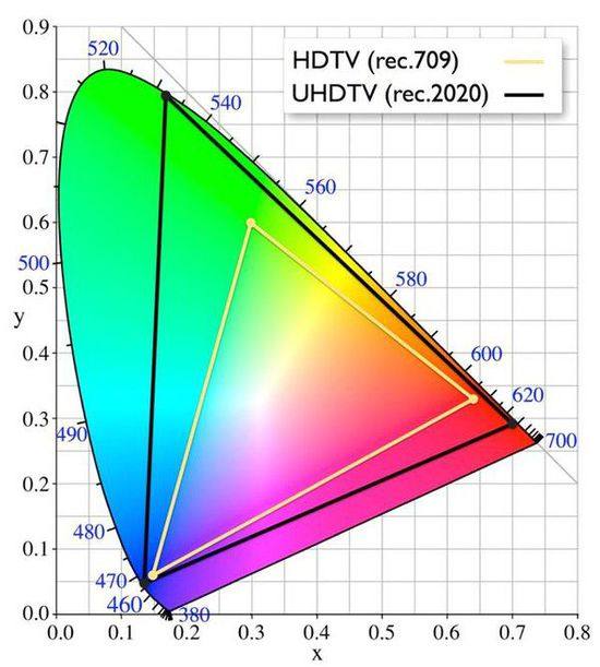 运营商4K视频火爆，UHD Premium标准完全解析