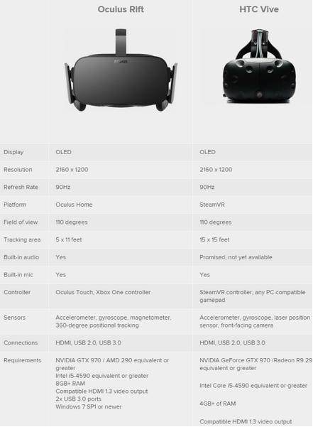 全面对比 Oculus Rift/HTC Vive谁更值得买？