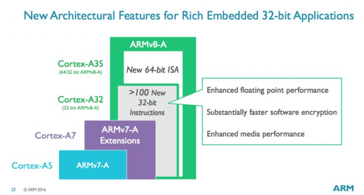 瞄准可穿戴和物联网，ARM发布新低功耗CPU设计