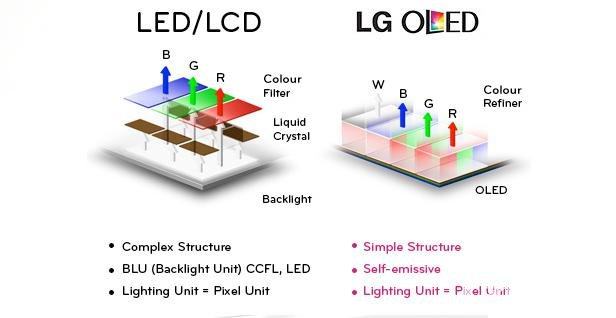 OLED vs LED LCD哪种屏幕技术更胜一筹