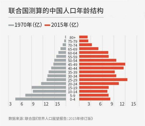 中国人口年龄结构