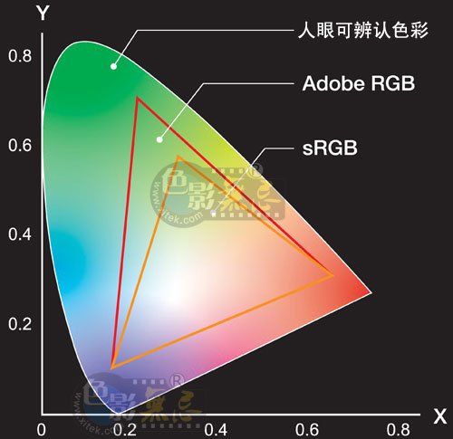 sRGB色域覆盖是什么意思?和Adobe RGB有什