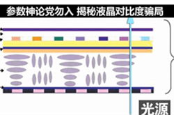 液晶电视对比度越高越好吗揭秘液晶对比度参数骗局 Znds资讯