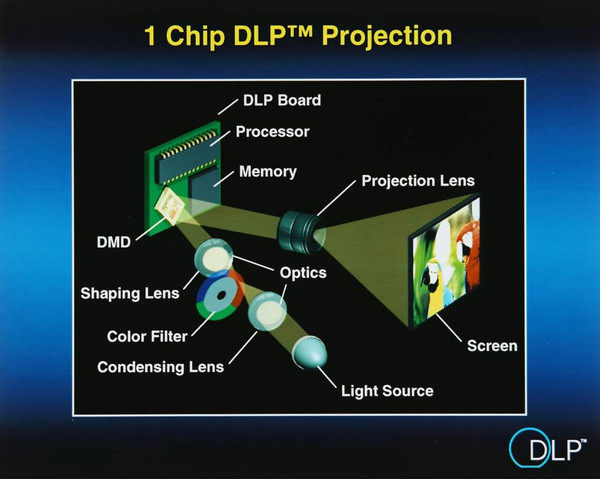 DLP投影技术