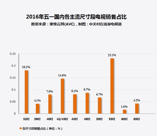 家电大数据:为何国产电视稳居销量前茅?