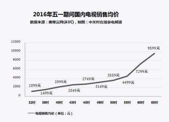 家电大数据:为何国产电视稳居销量前茅?