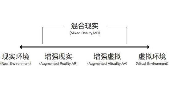 终极扫盲贴：VR、AR、MR、CR区别到底在哪？