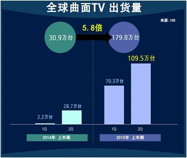 全球曲面TV 发货量