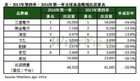 【行业大数据】2016第一季度全球电视出货排行:三星LG领跑