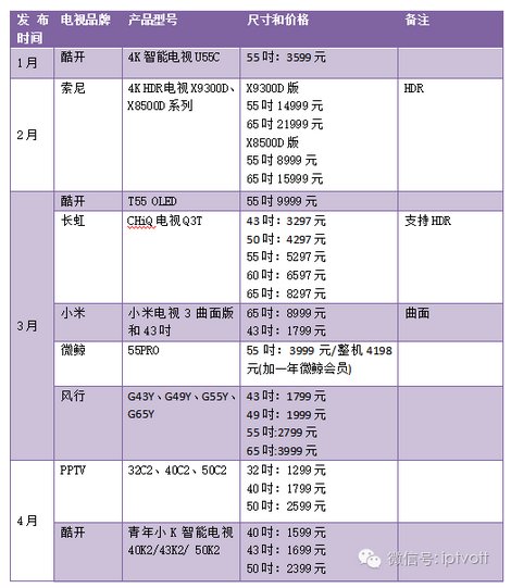 2016年上半年14品牌57款电视价格尺寸大比拼