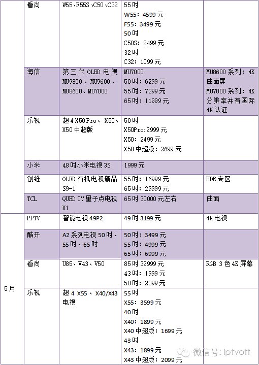 2016年上半年14品牌57款电视价格尺寸大比拼