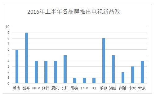 2016年上半年14品牌57款电视价格尺寸大比拼