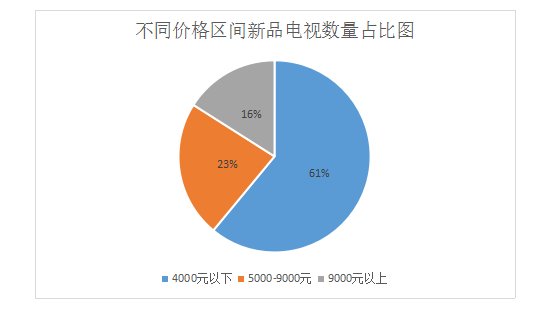 2016年上半年14品牌57款电视价格尺寸大比拼