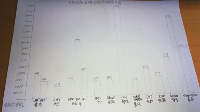 2016年上半年14品牌57款电视价格尺寸大比拼