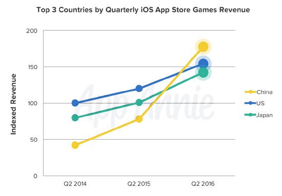 中国成最大iOS游戏市场