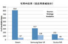 <b>Strategy Analytics:游戏和教育是最受欢迎的VR应用类别</b>