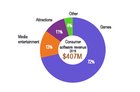 <b>SuperData：预计2020年全球虚拟现实VR市场规模可达280亿美元</b>