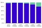 <b>IDC：到2020年AR/VR头显销量将达7600万台</b>