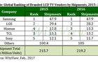 <b>WitsView：全球液晶电视前五品牌 海信和TCL上榜</b>