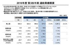 <b>开始反攻：夏普16年度第三季度财报公布</b>