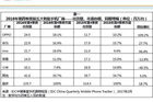 <b>IDC：OPPO首次超越华为 成国内年度出货量冠军</b>