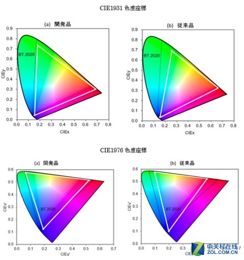 最完美8K LED成功! 完爆一切凡间技术