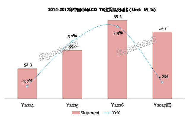 2017电视销量看跌2.8% 大尺寸独领风骚