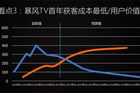 <b>两条曲线价值百亿，互联网人眼中的暴风TV业务模型</b>