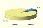 <b>家电大数据：没想到！五一这些电视最好卖</b>