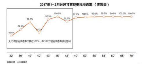 人工智能电视冲爆五一市场 竞争愈来愈激烈