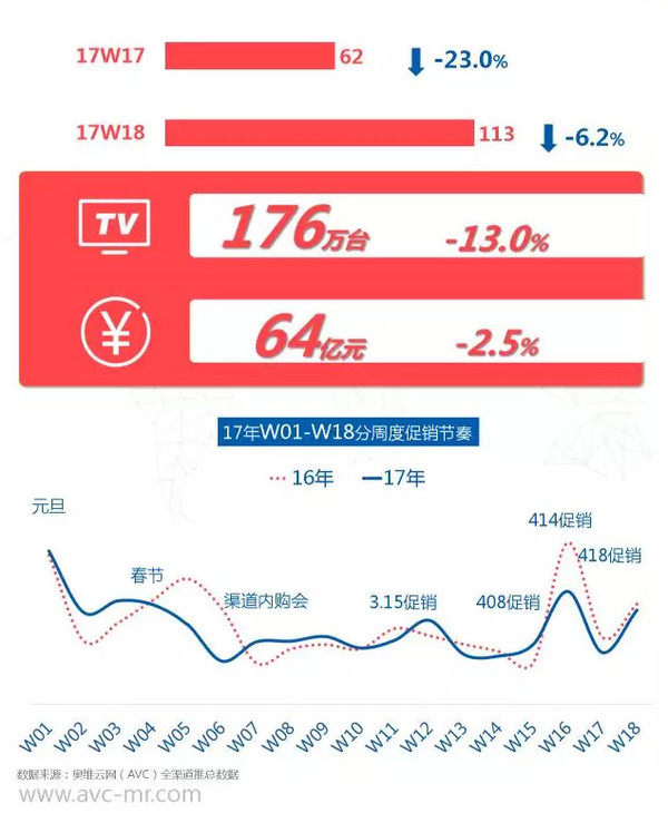 彩电行业开始收割泡沫了,互联网电视准备好了吗?