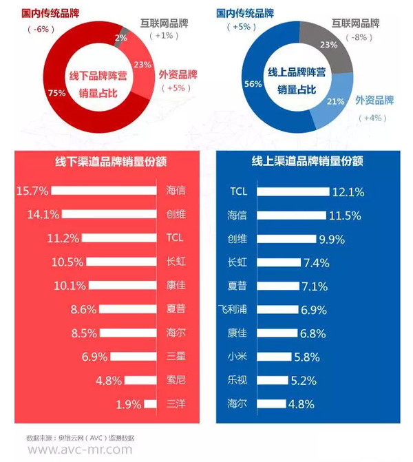 彩电行业开始收割泡沫了,互联网电视准备好了吗?