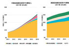 <b>消费刺激经济发展 在线视频行业已迎来收入结构转型</b>