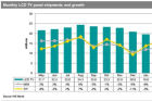 <b>2017年H1电视面板价格稳定 预计全年出货量将比去年下降</b>