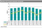 <b>2017年H1电视面板价格稳定 预计全年出货量将比去年下降</b>