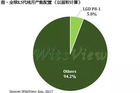 <b>LGD 8.5代厂遭安全事故：Q3面板供应恐趋紧 价格恐再高升</b>